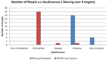 Fig. 3 Graph numbers of people versus intuitiveness (moving over 1 target) 