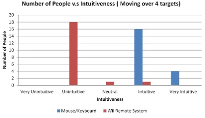 Fig. 3 Graph numbers of people versus intuitiveness (moving over 1 target) 
