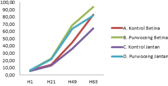 Gambar 2 Grafik rataan bobot badan anak tikus usia kebuntingan hari ke 1 – 13  