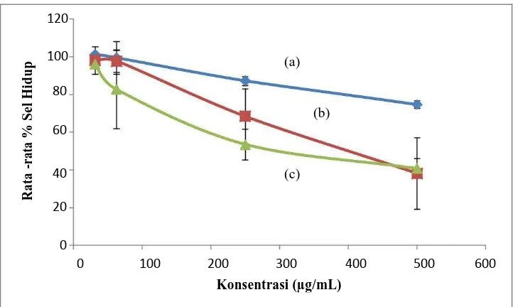 Tabel 2. IC50 Ekstrak Etanol Daun Keladi Tikus, Kemangi dan Pepaya Terhadap Sel HeLa. Sampel (Ekstrak etanol) Regresi linier Hasil IC (µg/mL) 
