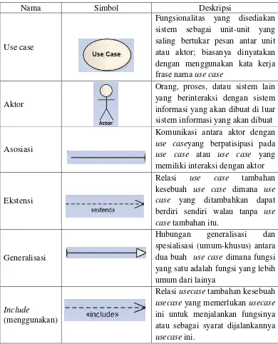 Tabel 2.1 Simbol-Simbol Usecase Diagram (Rosa dan Salahudin, 2011) 