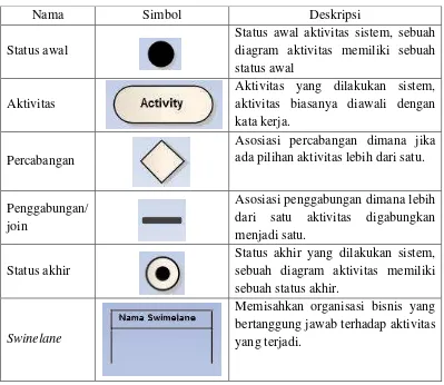 Tabel 2.2 Simbol-simbol Activity Diagram (Rosa dan Salahudin, 2011) 