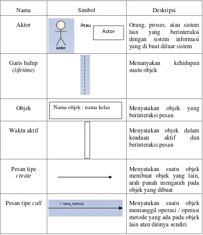 Tabel 2.4 Simbol-Simbol Sequence Diagram (Rosa dan Salahudin, 2011) 