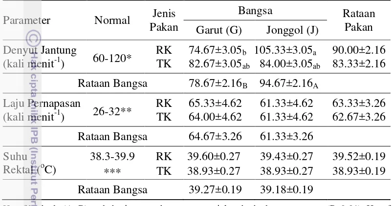 Tabel 3 Respon fisiologis domba Garut dan domba Jonggol jantan dewasa 
