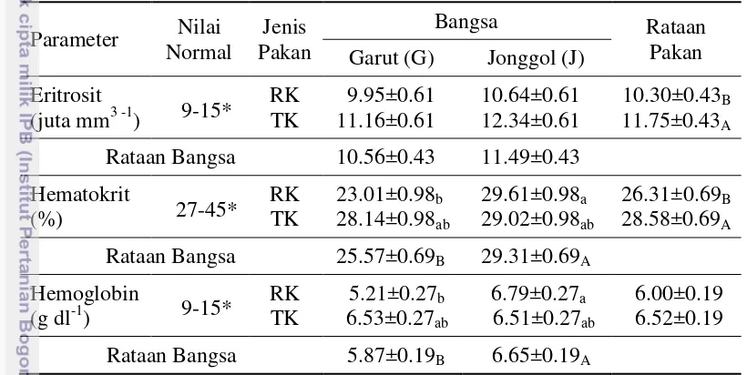 Tabel 6 Hematologi domba Garut dan domba Jonggol jantan dewasa 