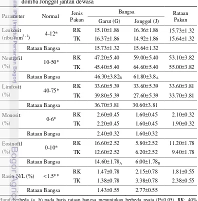Tabel 7 Jumlah leukosit, diferensiasi leukosit dan rasio N/L domba Garut dan 