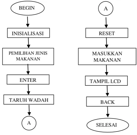 Gambar 3.2. Diagram alir.