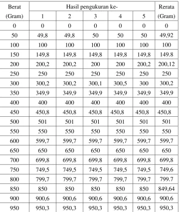 Tabel. 4.1. Data hasil perbandingan pengukuran berat pada modul dengan 