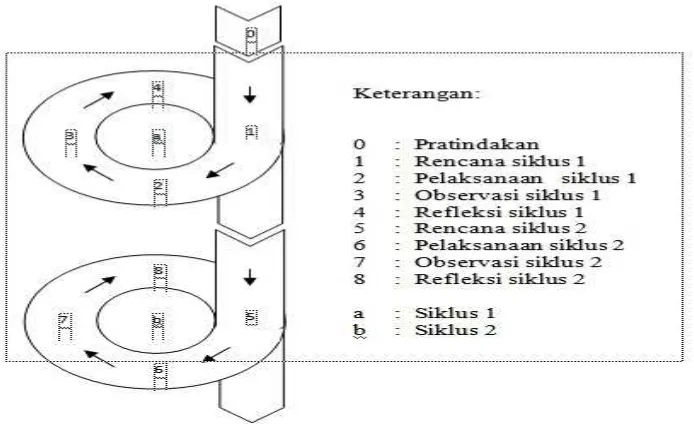 Gambar 1: Siklus PTK menurut Kemmis & Taggart Model Spiral 