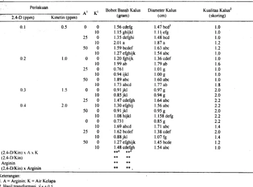 Tabel 4. Pengaruh kinetin yang dikombinasikan dengan 2,4-0, arginin, clan air kelapa terhadap diameterkalus, bobot basah kalus clan kualitas kalus pada minggu ke-5 setelah disubkultur.