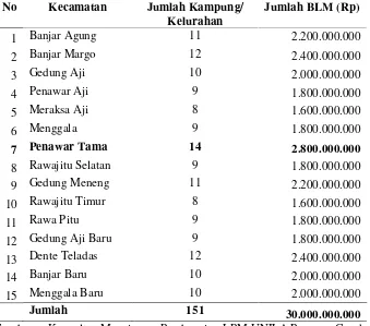Tabel 2. Bantuan Langsung Masyarakat (BLM) GSMK Kabupaten Tulang Bawang menurut Kecamatan 2013 