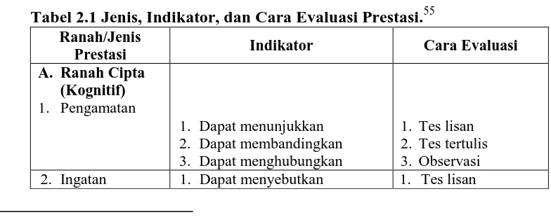 Tabel 2.1 Jenis, Indikator, dan Cara Evaluasi Prestasi.55 Ranah/Jenis 