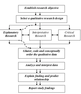 Gambar 2. Qualitative Strategies in the research process. (McNabb, 2002:15) 