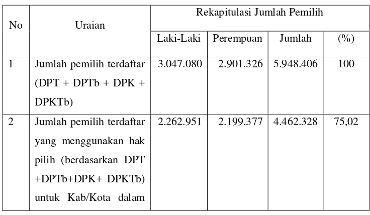 Tabel 7. Rekapitulasi Penghitungan Suara Pemilihan Umum Kepala Daerah dan Wakil Kepala Daerah di Tingkat Provinsi 