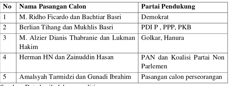 Tabel 2. Daftar Nama Pasangan Bakal Calon Gubernur Lampung 