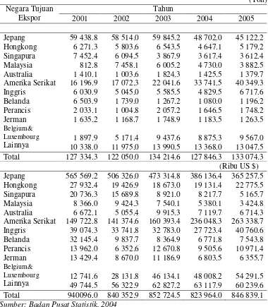 Tabel 1. Ekspor Udang Indonesia Menurut Negara Tujuan Tahun 2000-2005  