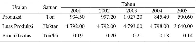 Tabel 3. Produksi, Luas Lahan dan Produktivitas Budidaya Tambak Udang Kecamatan Muara Badak Tahun 2001-2005 