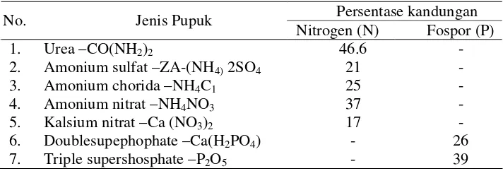 Tabel 5. Beberapa Jenis Pupuk Sumber Nitrogen dan Fospor serta Persentase        Kandungannya 