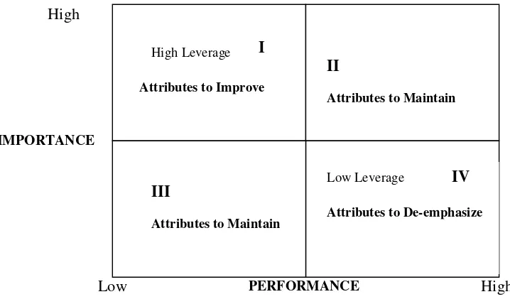 Gambar 6.  Diagram Importance-Performance Matrix 
