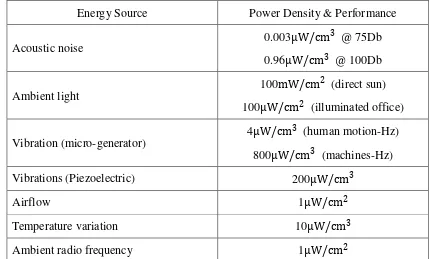 Table 2.2: Comparison Power Density of Energy Harvesting Methods 