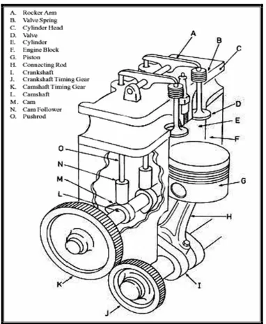 Gambar 2.1  Proses Kerja Motor Diesel 