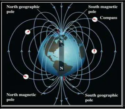 Gambar 2.7 Dipol Magnetik 