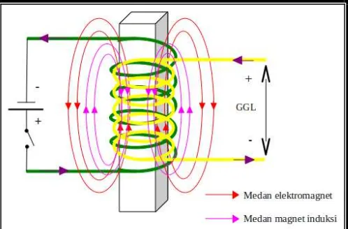 Gambar 2.8 Medan Magnet Induksi 