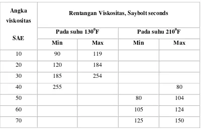 Tabel 2.3 Viskositas SAE Untuk Pelumas Motor 