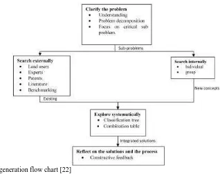 Fig. 1: Concept generation flow chart [22]  