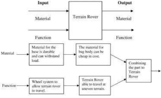 Fig. 2: Decompose a complex problem [22]  