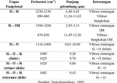 Tabel 5. Korelasi Inframerah Gugus Fungsional Senyawa Organo-Silikon  