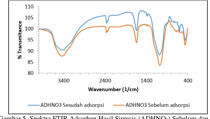 Gambar 5. Spektra FTIR Adsorben Hasil Sintesis (ADHNO 3) Sebelum dan Sesudah Adsorpsi 