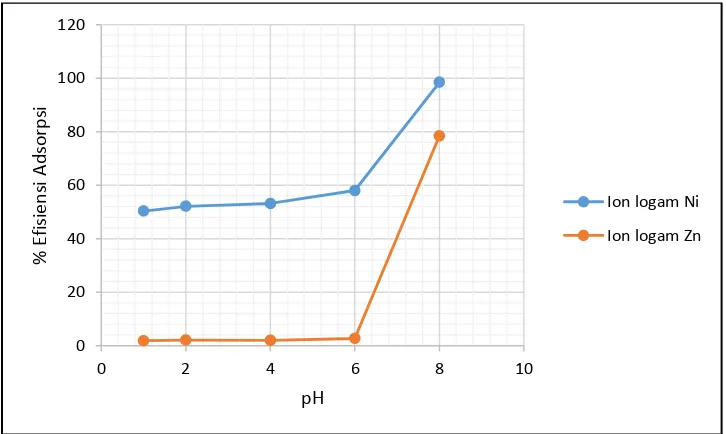 Gambar 9. Kurva % Efisiensi Adsorpsi Ion Logam Ni(II) dan Zn(II) oleh Adsorben Hasil Sintesis dengan HNO3 (ADHNO3) pada berbagai pH 