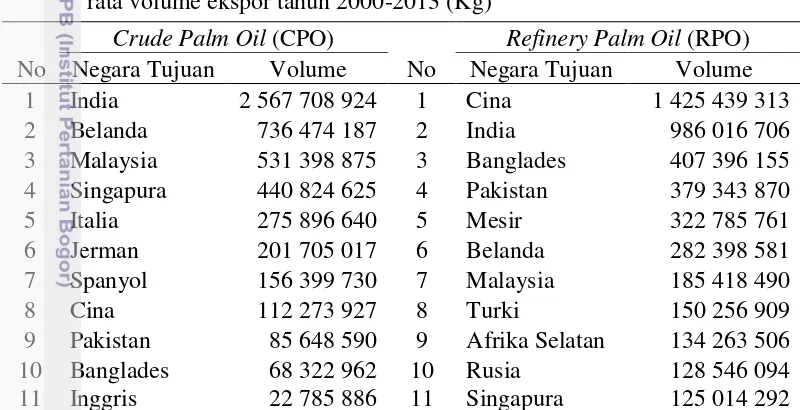 Tabel 2  Negara tujuan utama ekspor CPO dan RPO Indonesia berdasarkan rata-