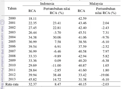 Tabel 10  Hasil estimasi daya saing (RCA) negara eksportir RPO 