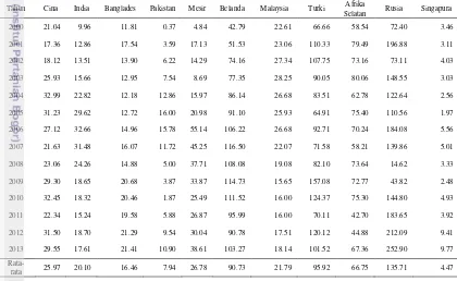 Tabel 12  Daya saing RPO Indonesia di negara tujuan ekspor (RCA) 