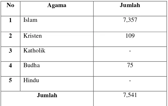 Tabel 4. Jumlah penduduk menurut agama  