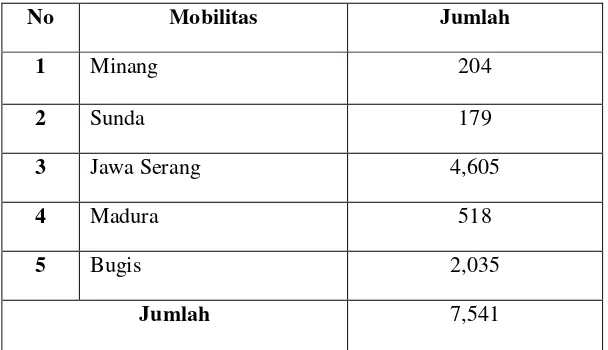 Tabel 6. Jumlah penduduk menurut etnis 