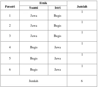 Tabel 7. Pasangan suami istri etnik Bugis dengan etnik Jawa Serang 