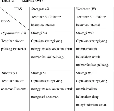 Tabel  6:  Matriks SWOT 