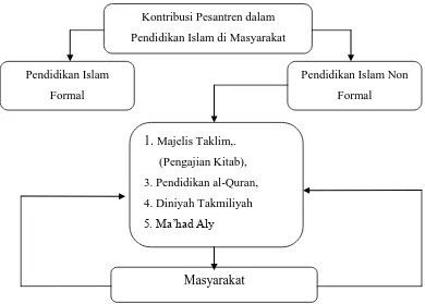 Gambar 1.1. Kerangka Pemikiran Penelitian Kontribusi Pesantren dalam Pendidikan Islam Non Formal yang dimaksud Penulis 