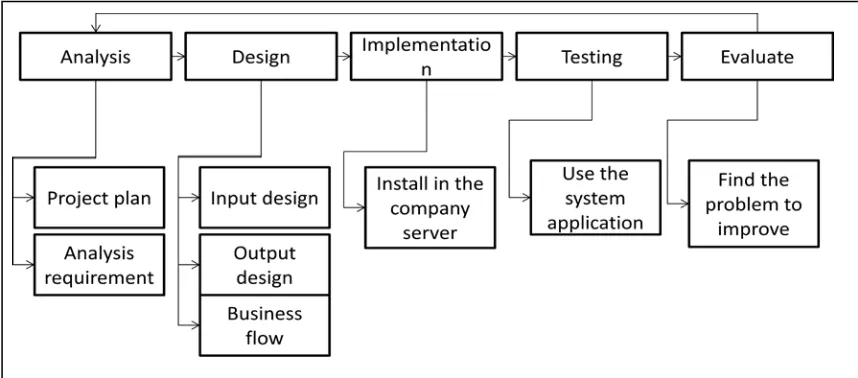 Figure 1.1: The Project Framework using System Development Life Cycle (SDLC)