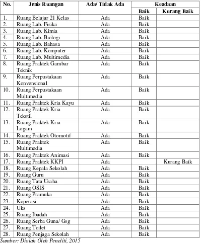 Tabel 13. Sarana Prasarana Yang Tersedia Di SMK N 5 Bandar Lampung.