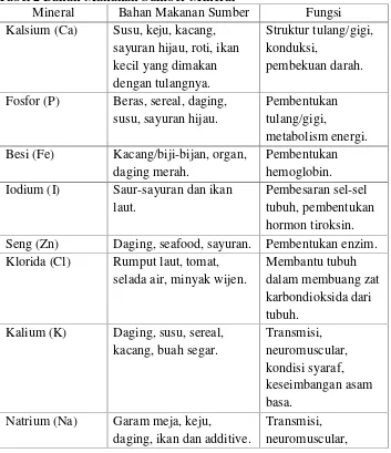 Tabel 2 Bahan Makanan Sumber Mineral