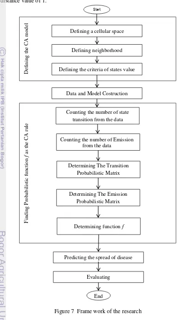 Figure 7  Frame work of the research 