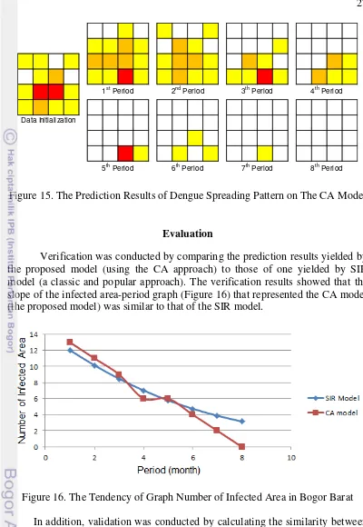 Figure 15. The Prediction Results of Dengue Spreading Pattern on The CA Model 