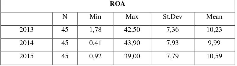 Tabel 3. Hasil Analisis Deskriptif Variabel ROA 