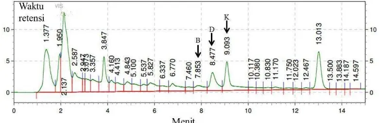 Gambar 3  Kromatogram KCKT ekstrak kasar etanol rimpang temu putih. B =  bisdemetoksikurkumin, D = demetoksikurkumin, K =kurkumin