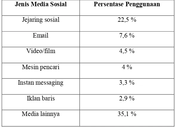 Tabel 1.1  Persentase Pemanfaatan Pengguna Media Sosial sebagai Media Promosi 