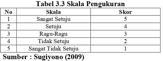 Tabel 3.3 Skala Pengukuran 